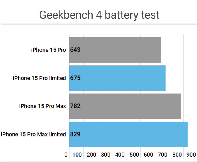 宁海apple维修站iPhone15Pro的ProMotion高刷功能耗电吗