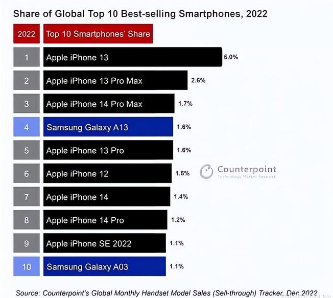 宁海苹果维修分享:为什么iPhone14的销量不如iPhone13? 