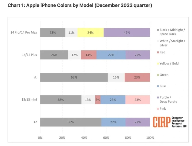 宁海苹果维修网点分享：美国用户最喜欢什么颜色的iPhone 14？ 