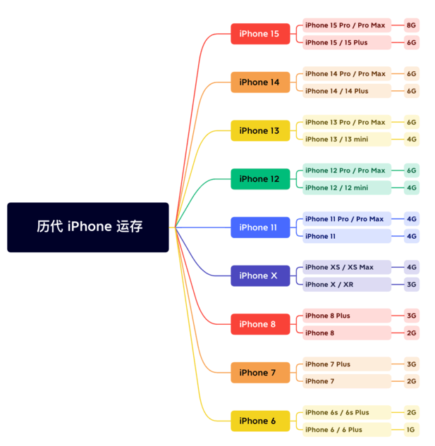 宁海苹果维修网点分享苹果历代iPhone运存汇总 