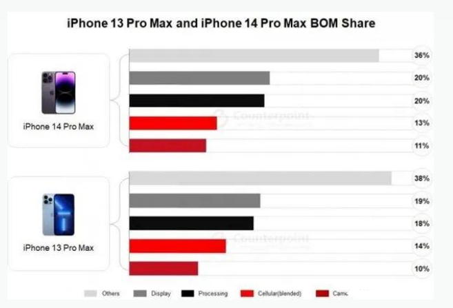 宁海苹果手机维修分享iPhone 14 Pro的成本和利润 