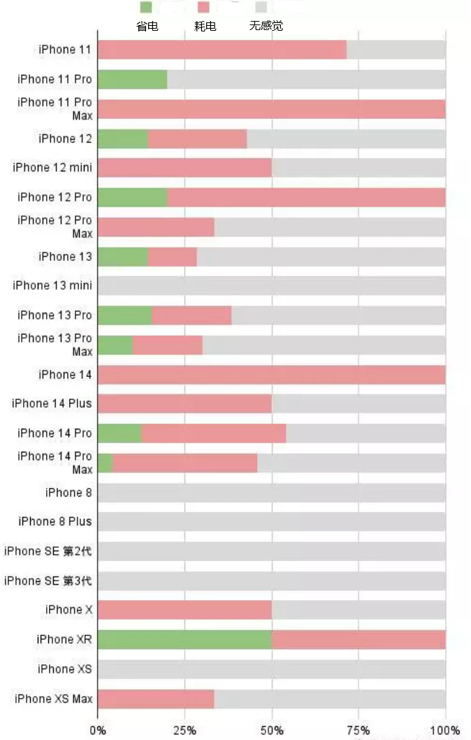 宁海苹果手机维修分享iOS16.2太耗电怎么办？iOS16.2续航不好可以降级吗？ 