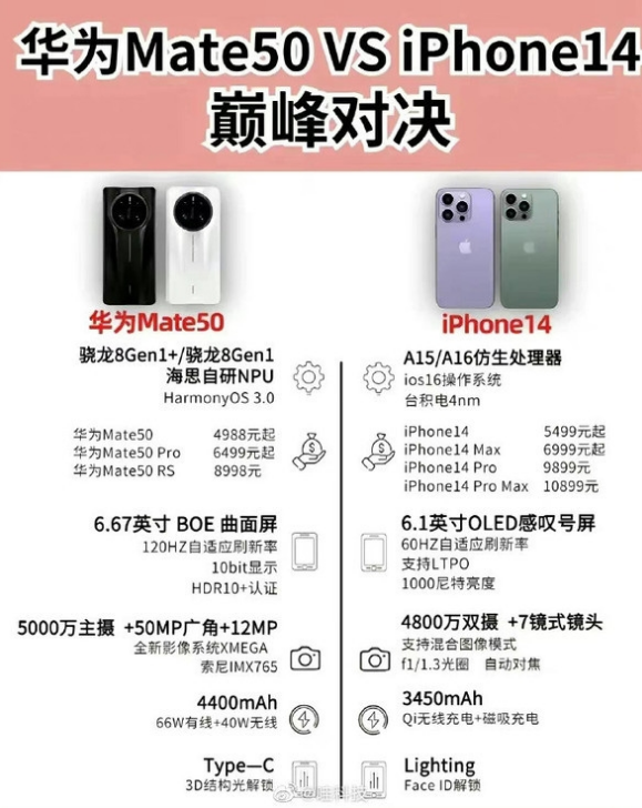 宁海苹果14维修分享iPhone14和华为mate50，应该怎么选 