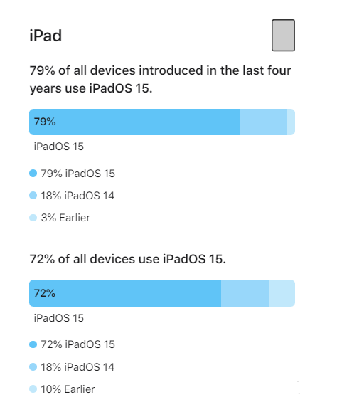 宁海苹果手机维修分享iOS 16将至，iOS 15安装率怎么样 