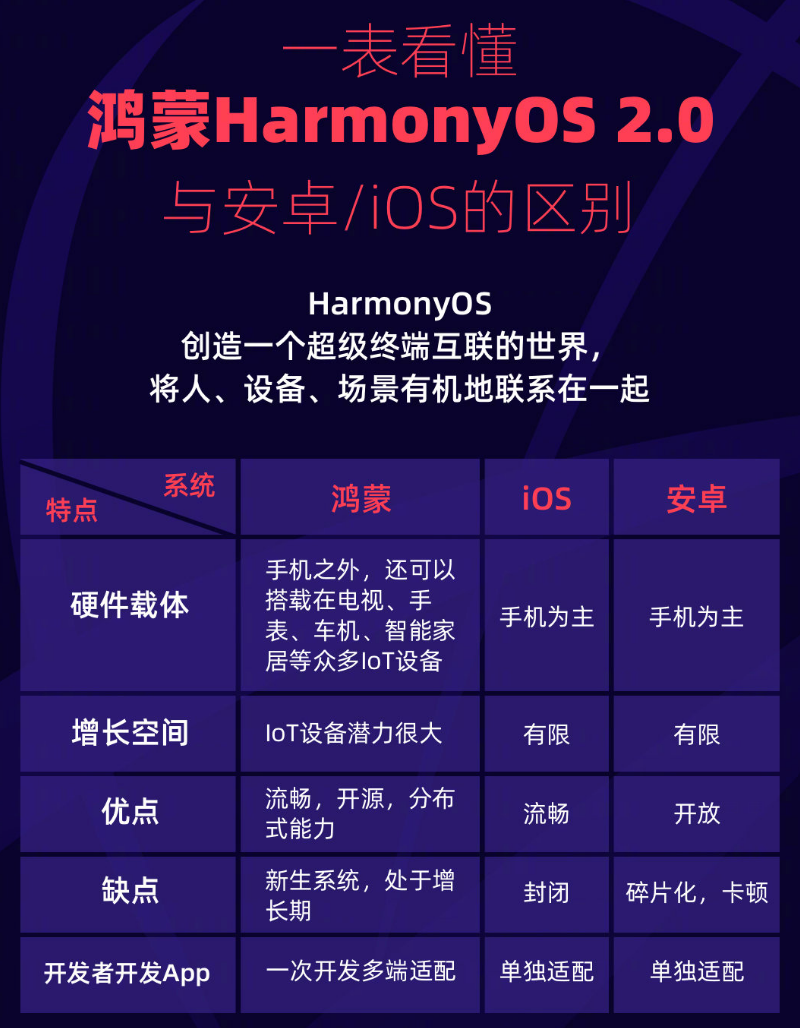 宁海苹果手机维修分享华为鸿蒙 OS 与安卓以及 iOS 都有什么区别 