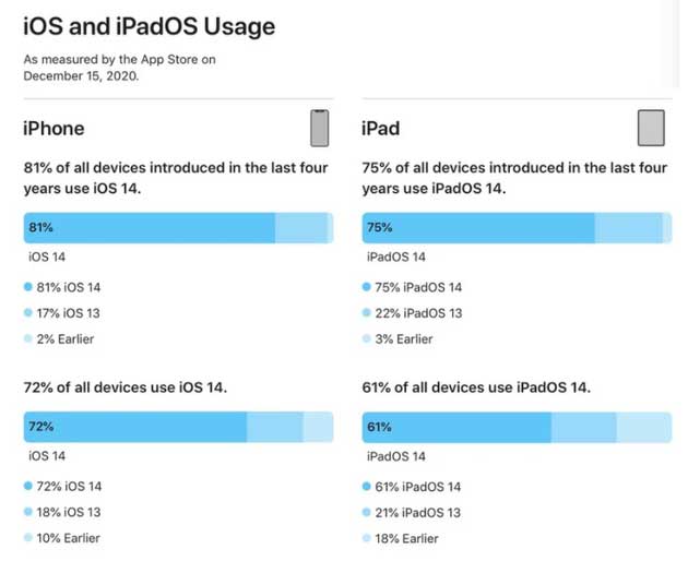 宁海苹果手机维修分享有多少用户更新了 iOS 14 