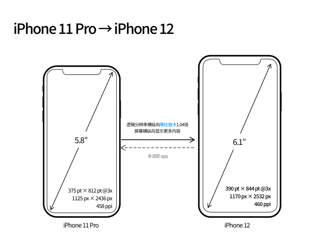宁海苹果手机维修分享iPhone 12 mini 和 iPhone 12 Pro 的尺寸变化会改变显示内容吗 